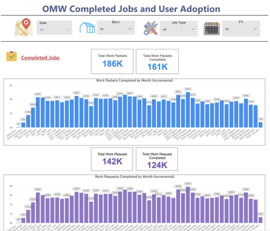 National Grid BI dashboard titled OMW Completed Jobs and User Adoption: 186K total work packets with 161K completed, 142K total work requests with 124K completed, and monthly bar charts of completed work from November 2020 to January 2025, mostly between 3,000 and 5,000 a month